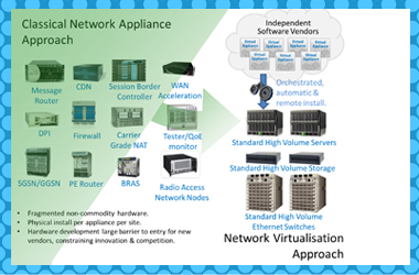 An Overview – Network Functions Virtualisation