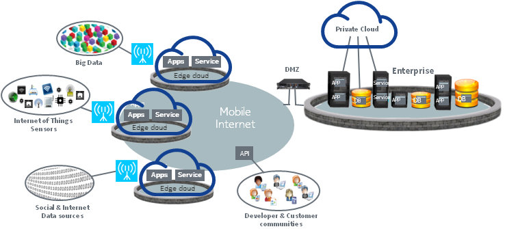 Collaborative Mobile Edge Computing in 5G Networks