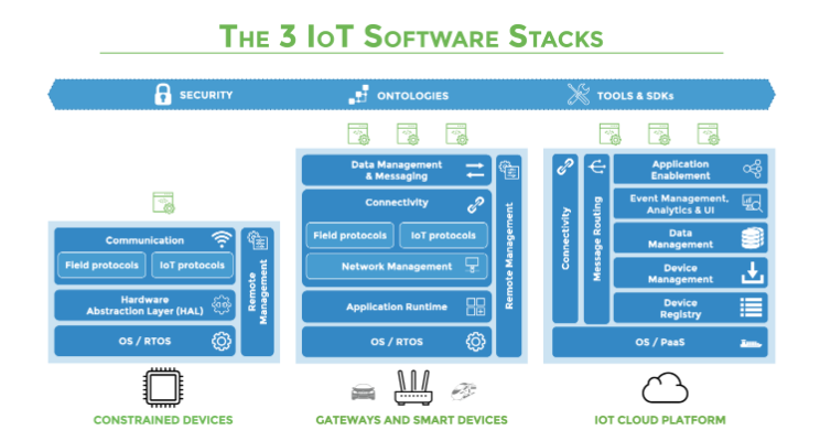 Three software stacks for IoT Solutions