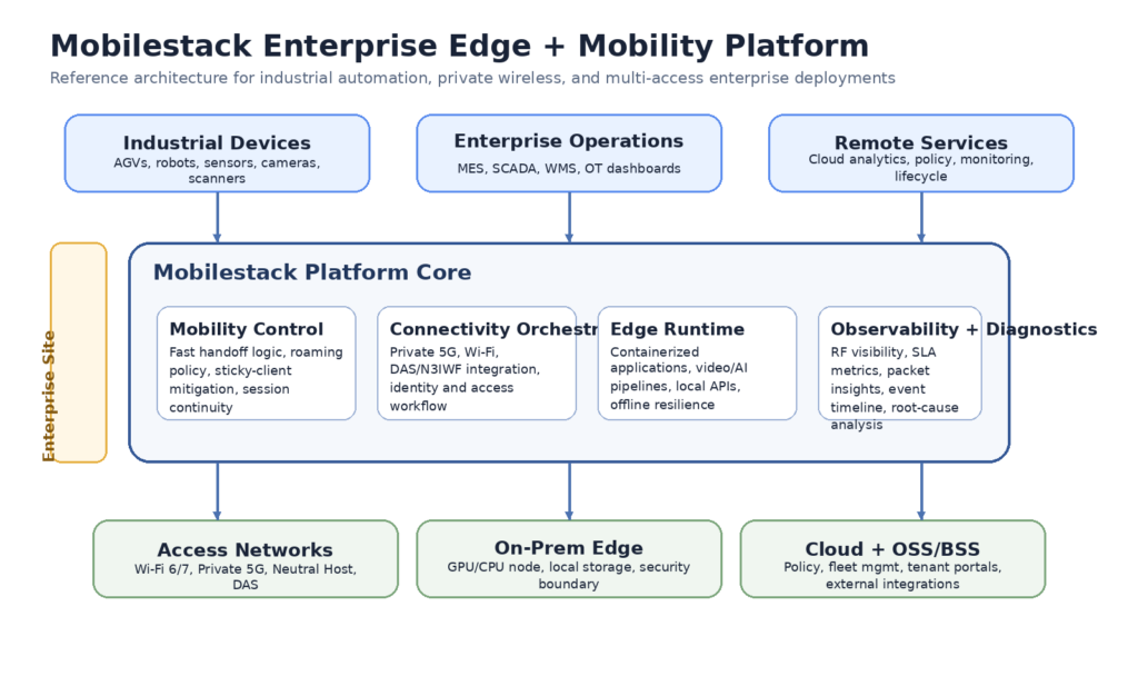 Mobilestack Architecture Diagram